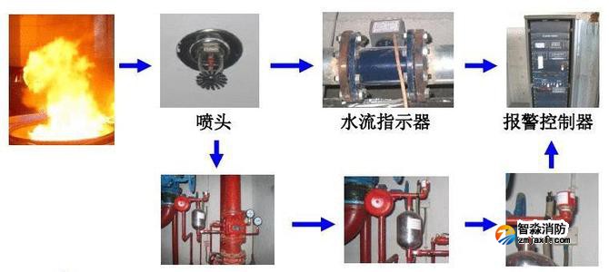 消防噴淋滅火系統的如何聯動測試？