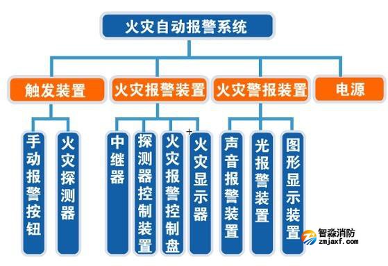 消防檢測中火災自動報警系統檢測內容有哪些? 消防檢測中火災自動報警系統檢測內容有哪些?